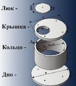 Кольца колодцев ЖБ
